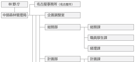 組織図