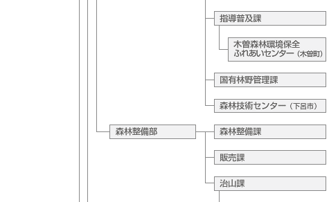 組織図