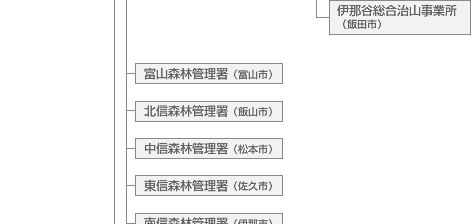 組織図
