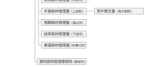 組織図