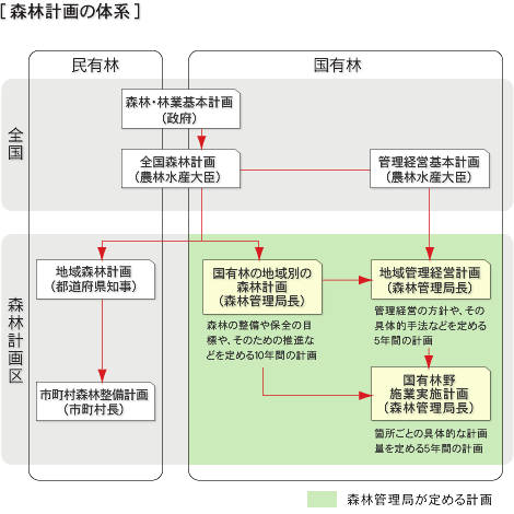 森林計画の体系