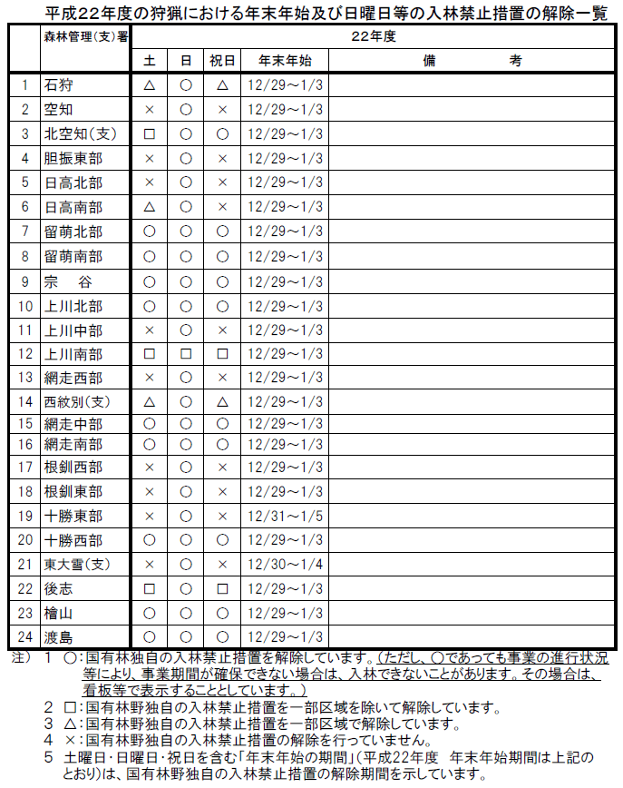 平成22年度の狩猟における年末年始及び日曜日等の入林禁止措置の解除一覧表