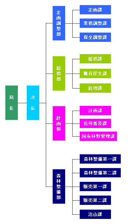 組織図
