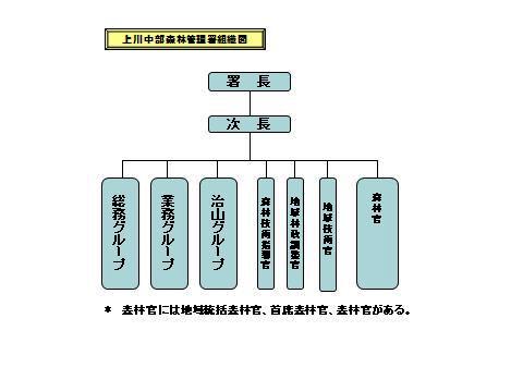 上川中部森林管理署組織図