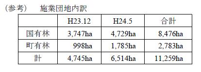 施業団地内訳