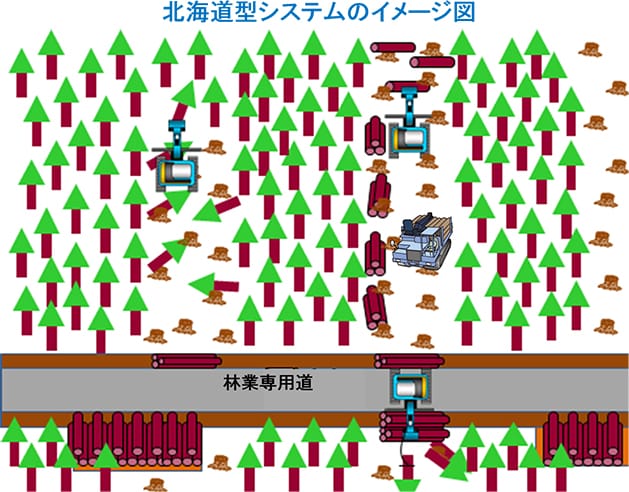北海道型システムのイメージ図