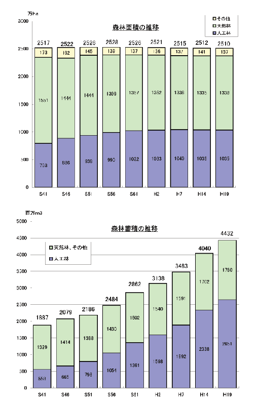 日本 一 の 割合 森林