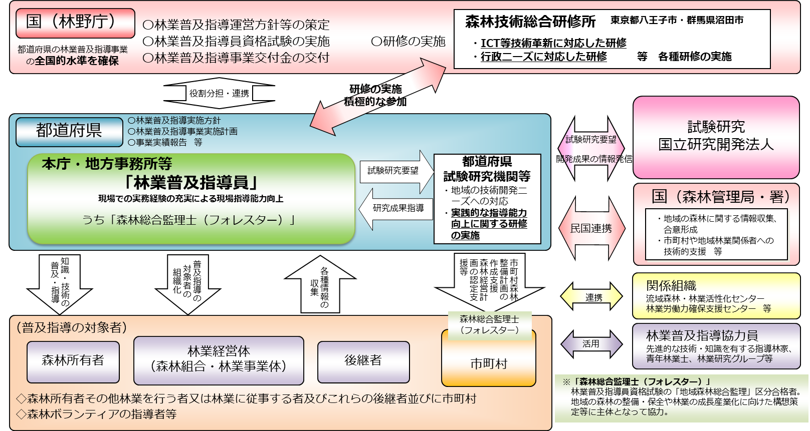 関係機関等の関係