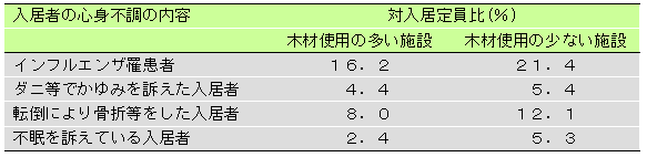 特別養護老人ホーム入居者を対象とした、施設の木材使用度別の心身不調出現率比