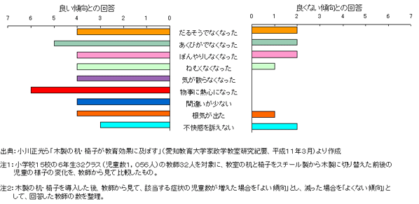 木製の机・椅子が導入された後の授業中の子どもの様子(教師から見た様子)