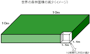 世界の森林面積の減少イメージ