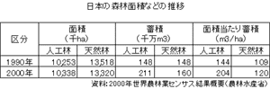 日本の森林面積などの推移