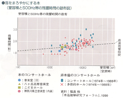 音をまろやかにする木