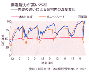 調湿能力が高い木材