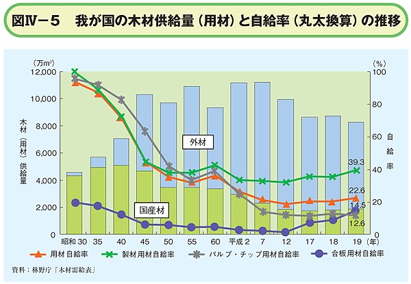 我が国の木材供給量（用材）と自給率（丸太換算）の推移