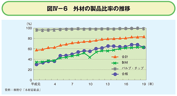 外材の製品比率の推移