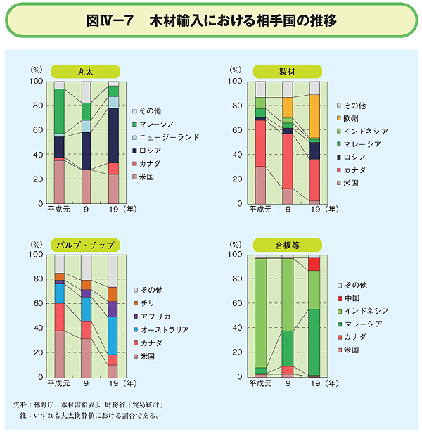 木材輸入における相手国の推移
