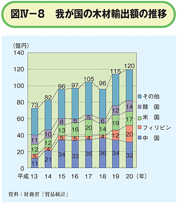 我が国の木材輸出額の推移