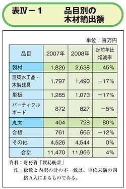 品目別の木材輸出額