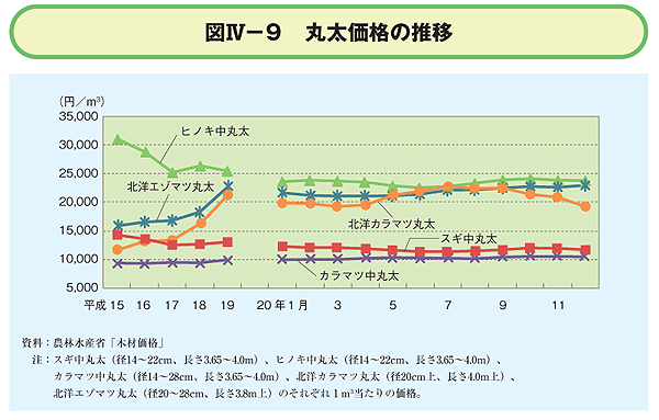 丸太価格の推移
