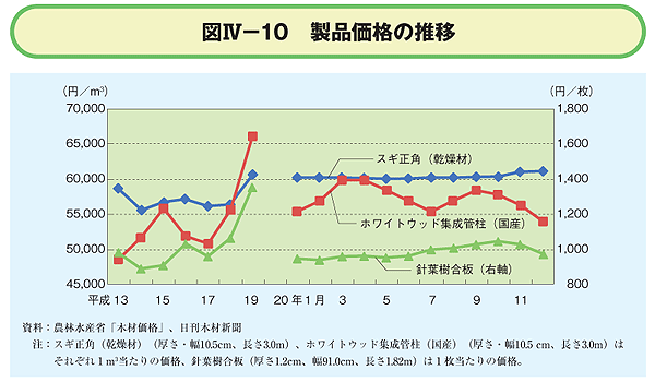 製品価格の推移