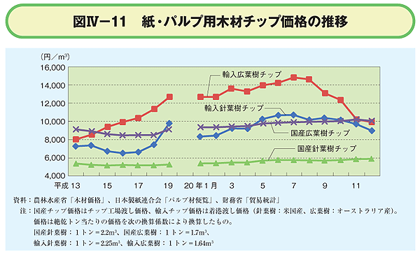 紙・パルプ用木材チップ価格の推移