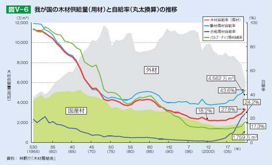 林野庁「木材需給表」。国産材は減少し外材が増加。