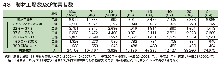 製材工場数及び従業者数