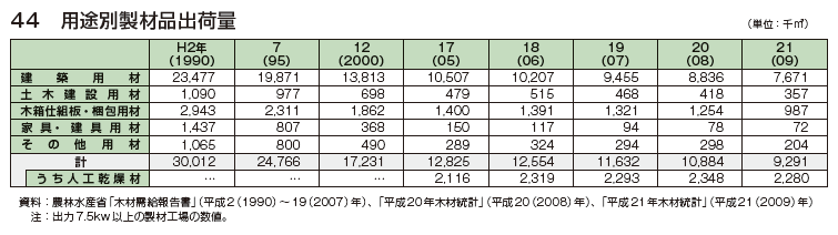 用途別製材品出荷量