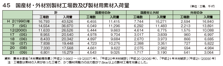 国産材・外材別製材工場数及び製材用素材入荷量