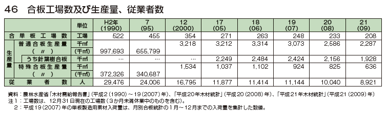 合板工場数及び生産量、従業者数