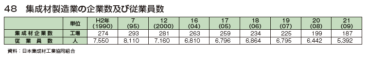 集成材製造業の企業数及び従業員数