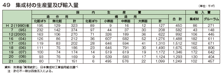 集成材の生産量及び輸入量