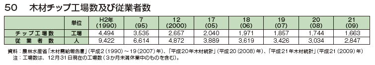 木材チップ工場数及び従業者数