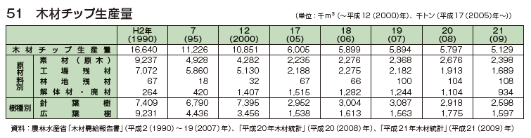 木材チップ生産量