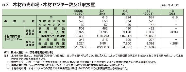 木材市売市場・木材センター数及び取扱量
