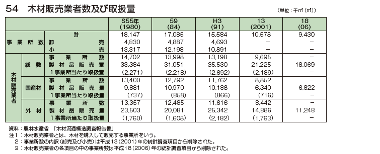 木材販売業者数及び取扱量