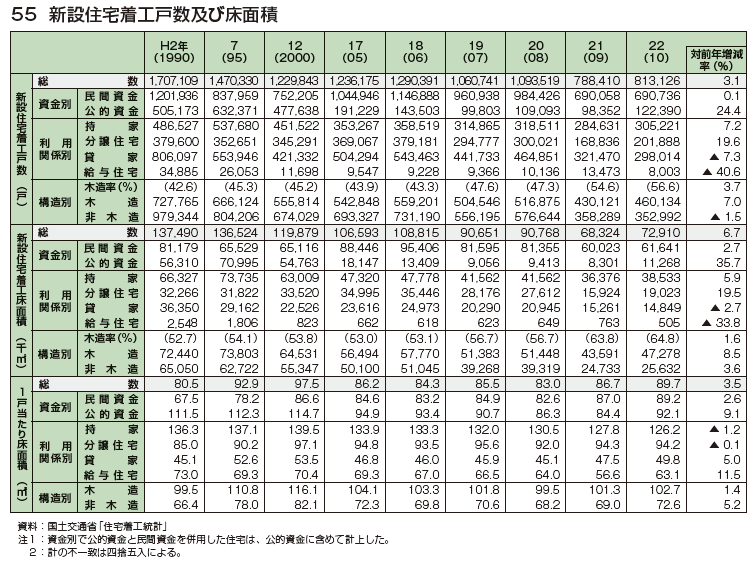 新設住宅着工戸数及び床面積