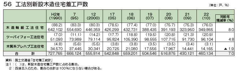 工法別新設木造住宅着工戸数