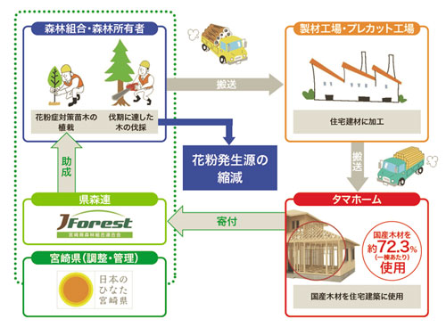 宮崎県及び宮崎県森林組合連合会と締結した協定の仕組み