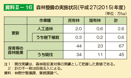 森林整備の実施状況（平成27(2015)年度）