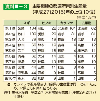 主要樹種の都道府県別生産量（平成27（2015）年の上位10位）