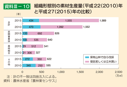 資料3-10 組織形態別の素材生産量（平成22（2010）年と平成27（2015）年の比較）