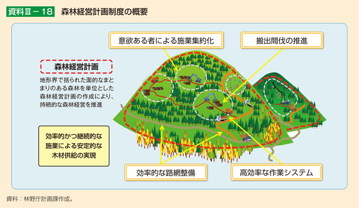 資料3-18 森林経営計画制度の概要