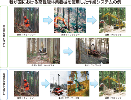 我が国における高性能林業機械を使用した作業システムの例