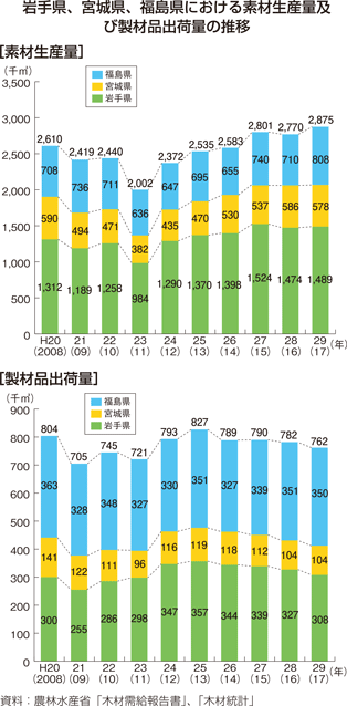 岩手県、宮城県、福島県における素材生産量及び製材品出荷量の推移
