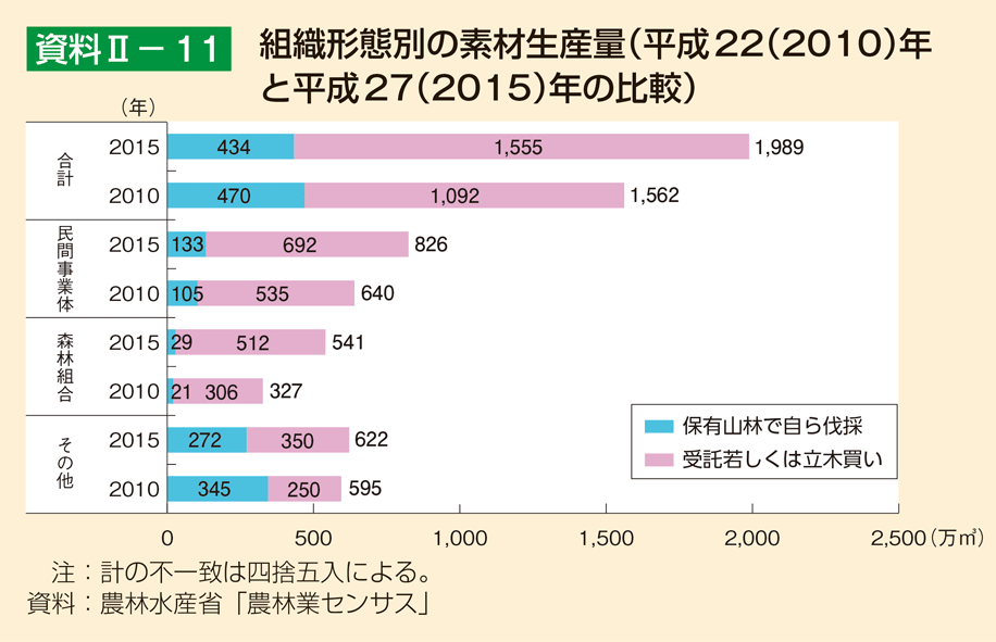 資料2-11 組織形態別の素材生産量（平成22（2010）年と平成27（2015）年の比較）