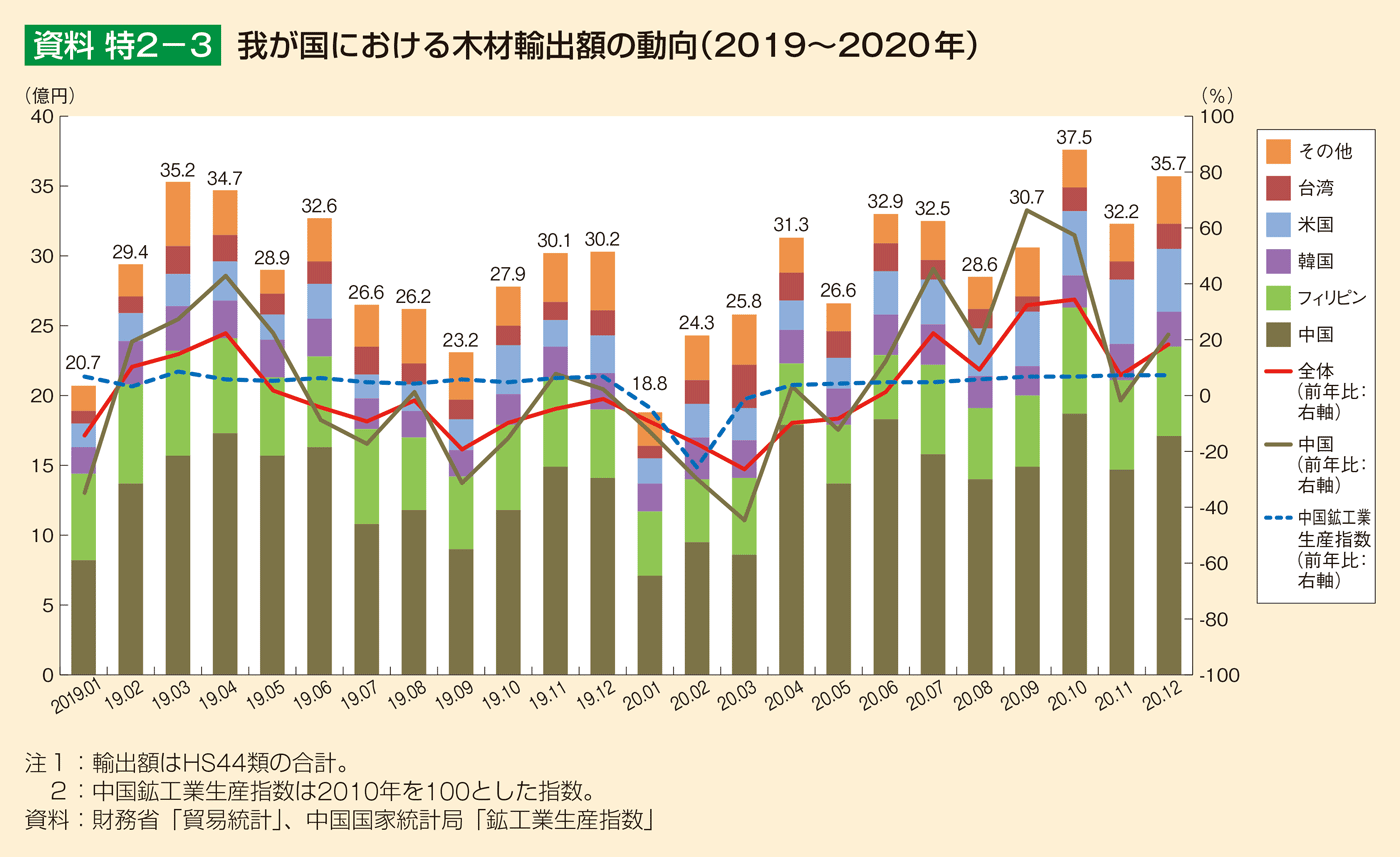 資料 特2-3 我が国における木材輸出額の動向（2019～2020年）