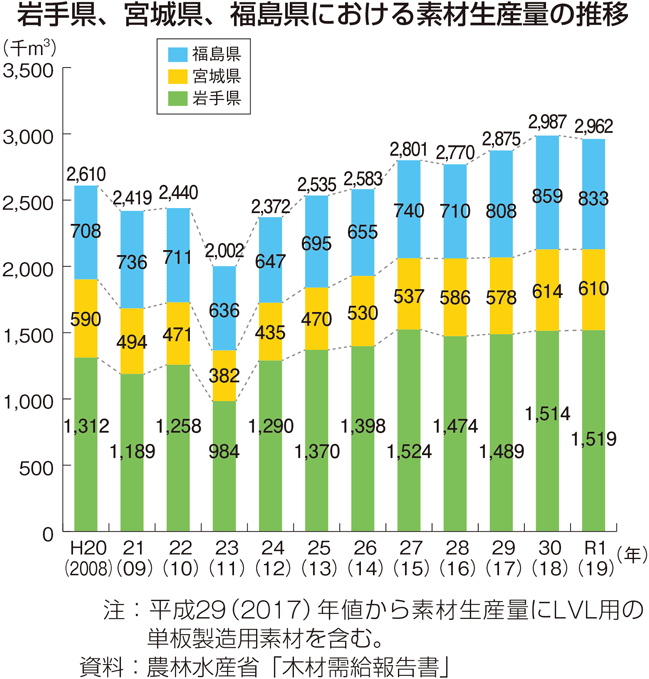 岩手県、宮城県、福島県における素材生産量の推移