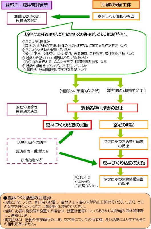 森林づくり活動を行うまでの手続き・流れ